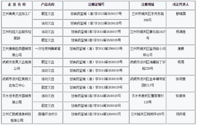 甘肃药监局:注销兰州海澜义齿有限公司等8家医疗器械生产企业《医疗器械生产许可证》