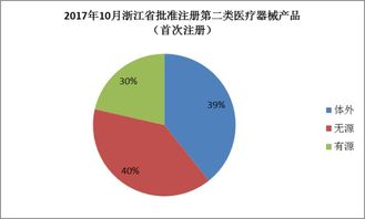 17年10月浙江省批准注册第二类医疗器械产品