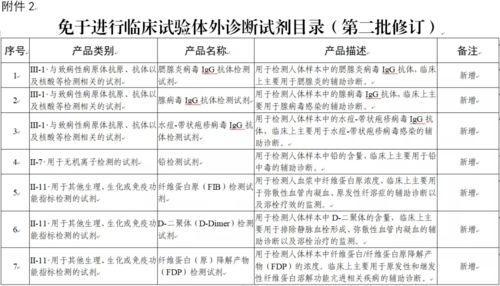 第二批修订免临床试验医疗器械目录发布,快来看看你家产品在不在里面呀